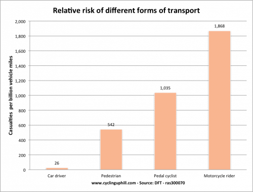 2013-casualties-per-mode-transport