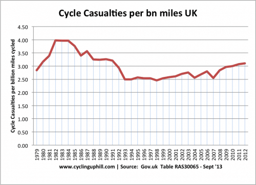 2013-cycle-casualties-per-bn-km