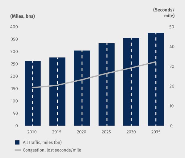 costs-congestion-cbi