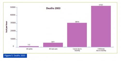 deaths-cyclists-chd