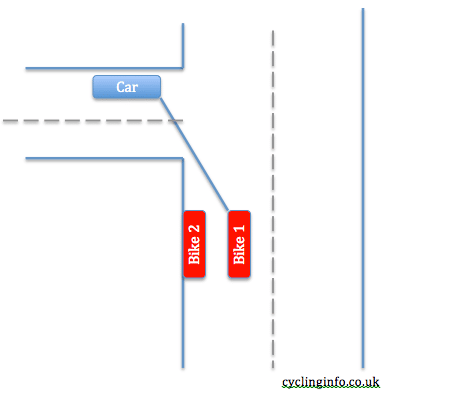 The car doesn't see the bike hugging the curb. But, he does see Bike 2 out in the middle of the road.