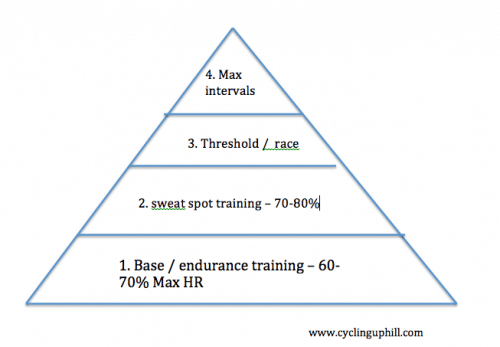 Training-pyramid