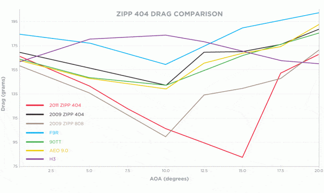 404_drag_chart