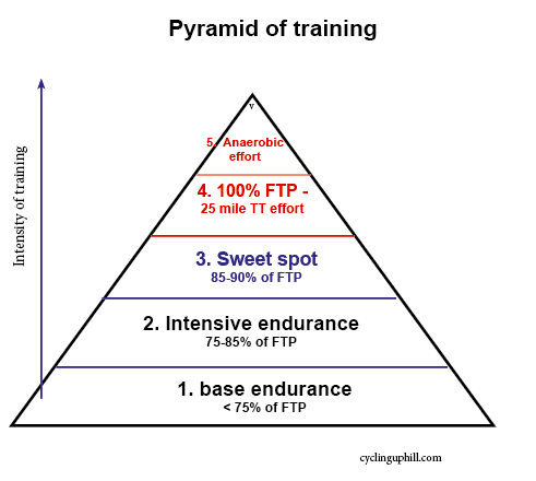 How to increase average speed cycling